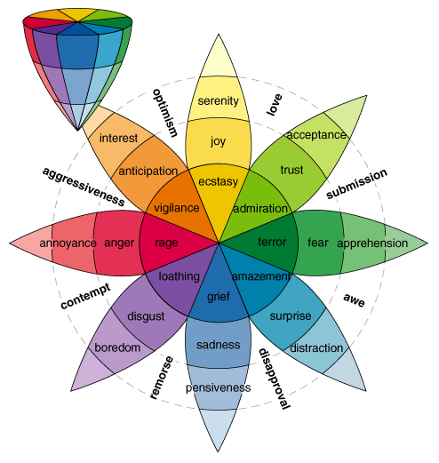 Colorful complex three-dimensional circumflex model describing the relations among the emotion concepts.