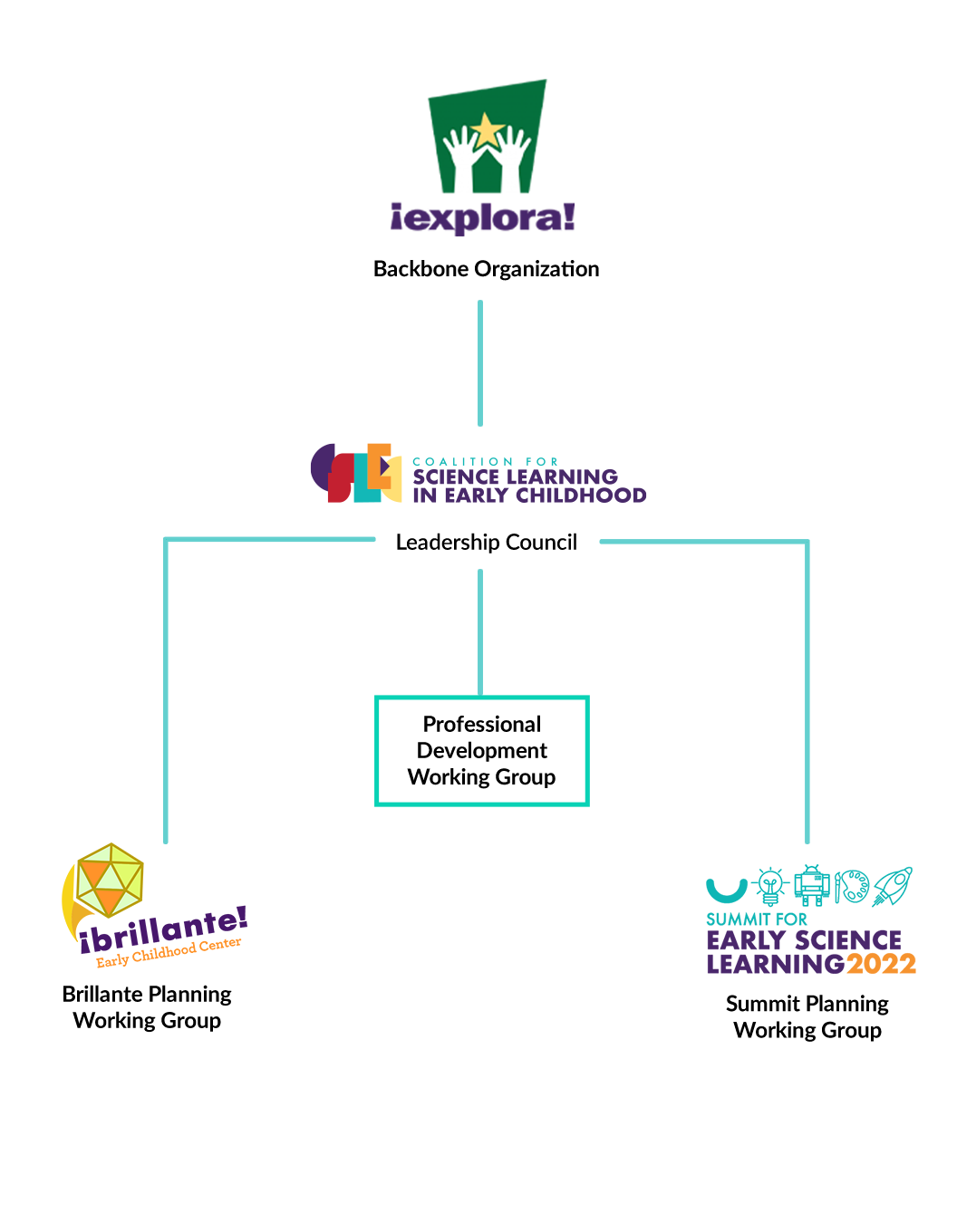 A chart showing Explora at the top, then the Coalition for Science Learning in Early Childhood underneath with a Leadership Council, Brilliant to the left, Summit for early science learning 2022 to the right, and below Professional Development Working Group