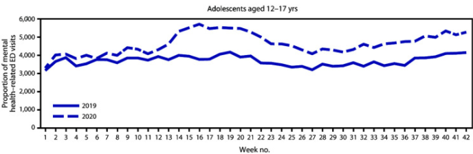Graph showing the proportion of mental health-related ED visits for Adolescents aged 12-17 years was much higher in 2020 than in 2019