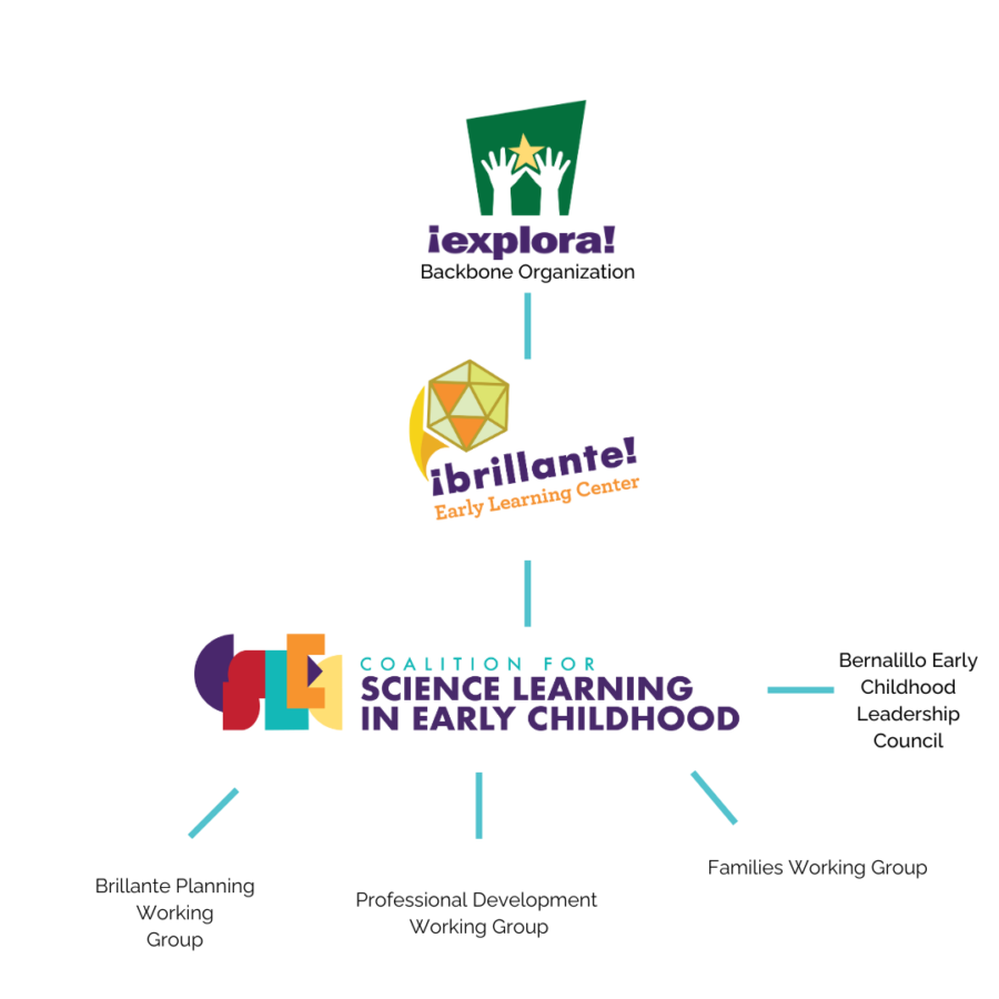 Coalition for Science in Early Childhood organization Chart. Explora is at the top with the logo of the hands and the star with the label Backbone Organization. Its connected with a line to the Brillante Early Learning Center. That is connected to a line with Coalition for Early Science learning in Early Childhood. Connecting to that logo are 4 branches. The branches are: Bernalillo Early Childhood Leadership Council, Families Working Group, Professional Development Working Group and Brillante Planning Working Group.