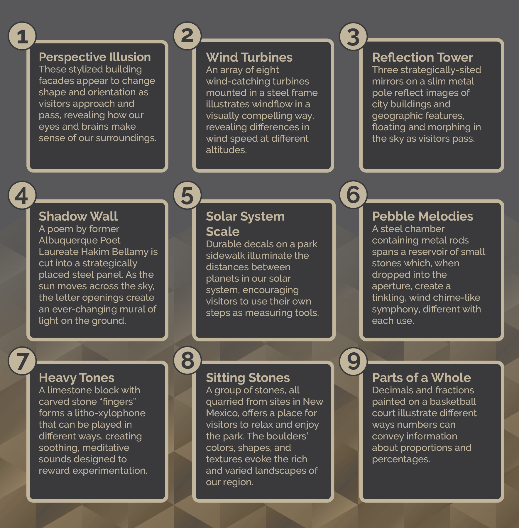 A grid of nine labeled description boxes outlines each outdoor installation at Explora. Each box includes a number and a short explanation: 1 Perspective Illusion: stylized building facades that change shape as visitors approach. 2 Wind Turbines: eight sculptural turbines that spin at different speeds at different heights. 3 Reflection Tower: three stacked mirrors on a pole reflecting movement and shifting shapes. 4 Shadow Wall: a poem and steel panel that interacts with light and shadows as visitors move. 5 Solar System Scale: durable scales showing weights of planets with steps as measuring tools. 6 Pebble Melodies: stone chimes inside a mesh sphere producing tones when activated. 7 Heavy Tones: carved limestone “fingers” creating a xylophone-like sound when tapped. 8 Sitting Stones: a group of stones from New Mexico offering shapes and textures to explore. 9 Parts of a Whole: a painted basketball court illustrating proportions and percentages.